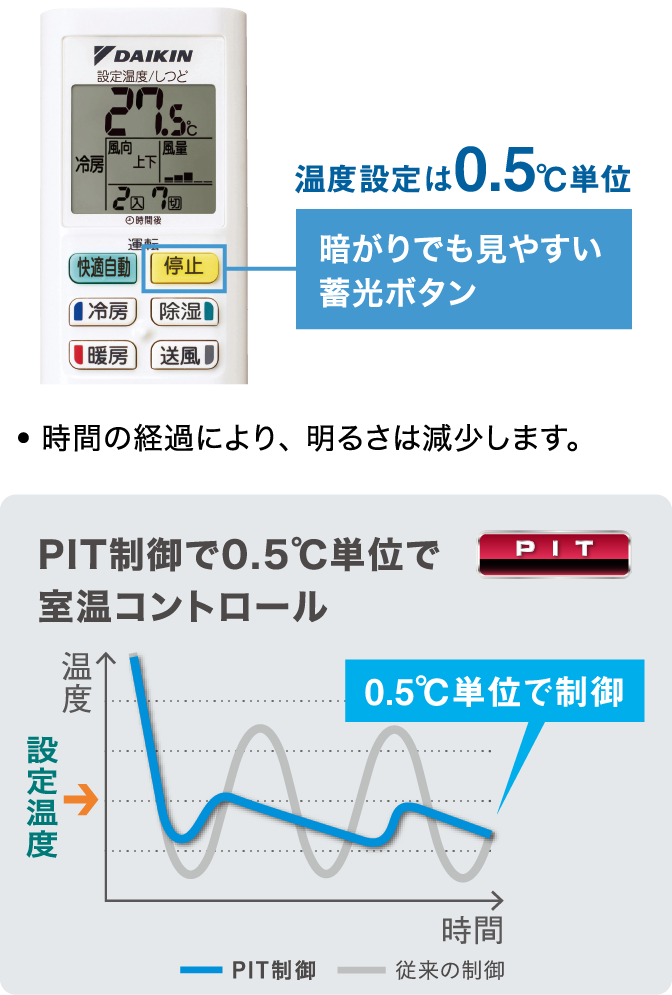 温度設定は0.5℃単位 PIT制御で0.5℃単位で室温コントロール。暗がりでも見やすい蓄光ボタン 時間の経過により、明るさは減少します。